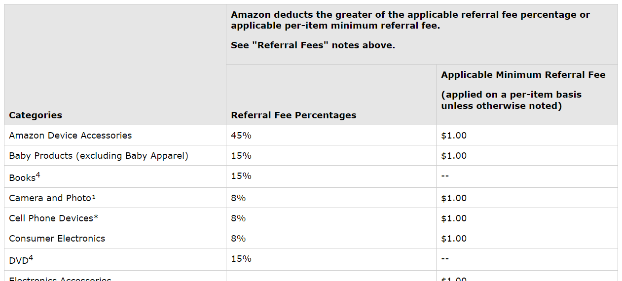 What Does It Cost To Sell On Amazon 